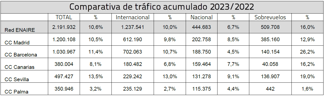 Comparativa de trfico areo gestionado por Enaire acumulado a lo largo del ao a 31 de diciembre de 2023. Tabla: Enaire